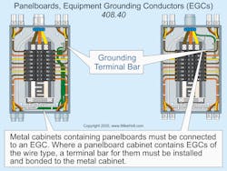Fig. 3. Equipment grounding conductors are a critical component of a properly protected panelboard. Fig. 3. Equipment grounding conductors are a critical component of a properly protected panelboard.
