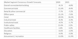 Nonresidential Building Spending To Decline Through 2021 Chart