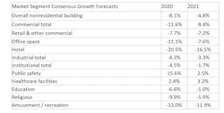 Nonresidential Building Spending To Decline Through 2021 Chart