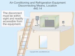 Fig. 3. The disconnect can be mounted on or within the equipment but can’t be on panels designed to allow access to the equipment. Fig. 3. The disconnect can be mounted on or within the equipment but can’t be on panels designed to allow access to the equipment.