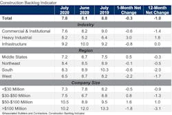Cbi Table July 20 Cbi Table July 20