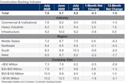 Cbi Table July 20