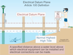 Fig. 1. Article 100 includes four definitions describing various datum plane conditions. Fig. 1. Article 100 includes four definitions describing various datum plane conditions.