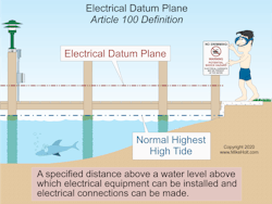 Fig. 1. Article 100 includes four definitions describing various datum plane conditions. Fig. 1. Article 100 includes four definitions describing various datum plane conditions.