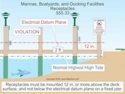 Fig. 3. The datum plane drives many electrical design and installation decisions on a pier.