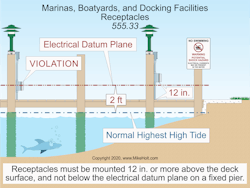 Fig. 3. The datum plane drives many electrical design and installation decisions on a pier. Fig. 3. The datum plane drives many electrical design and installation decisions on a pier.