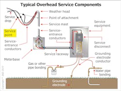 Fig. 3. Typical service components for an overhead service.