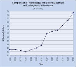 Fig. 1. Revenue earned by Top 50 companies jumped by nearly $4 billion from last year’s total, boosted by large numbers from a few key players in the industry. Fig. 1. Revenue earned by Top 50 companies jumped by nearly $4 billion from last year’s total, boosted by large numbers from a few key players in the industry.
