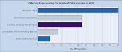 Fig. 10. “Wire and cable” replaced “distribution equipment” this year as the material type experiencing the greatest increase in price. Fig. 10. “Wire and cable” replaced “distribution equipment” this year as the material type experiencing the greatest increase in price.