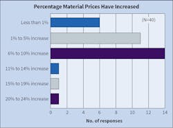 Fig. 11. Most Top 50 respondents reported material prices rising between 1% and 10% this year, a similar trend to last year’s figures. Fig. 11. Most Top 50 respondents reported material prices rising between 1% and 10% this year, a similar trend to last year’s figures.