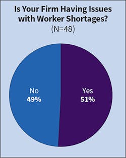 Fig. 13. For many years, the majority of Top 50 companies (85% last year as compared to 51% this year) indicated they were experiencing worker shortages. For the first time in a long time, 49% of respondents said they were not experiencing issues with labor shortages this year.