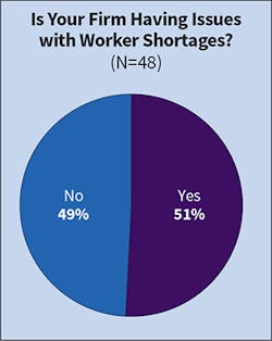 Fig. 13. For many years, the majority of Top 50 companies (85% last year as compared to 51% this year) indicated they were experiencing worker shortages. For the first time in a long time, 49% of respondents said they were not experiencing issues with labor shortages this year. Fig. 13. For many years, the majority of Top 50 companies (85% last year as compared to 51% this year) indicated they were experiencing worker shortages. For the first time in a long time, 49% of respondents said they were not experiencing issues with labor shortages this year.