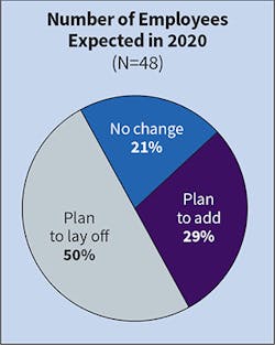 Fig. 14. One of the standout trends from this year’s survey data relates to employee retention. For many years, Top 50 companies have not estimated layoffs, including 0% last year. It seems the tides may be turning, however, given the fact that half of respondents said they expect to lay off employees in 2020. Last year, 77% of firms planned to add employees compared to only 29% this year. Fig. 14. One of the standout trends from this year’s survey data relates to employee retention. For many years, Top 50 companies have not estimated layoffs, including 0% last year. It seems the tides may be turning, however, given the fact that half of respondents said they expect to lay off employees in 2020. Last year, 77% of firms planned to add employees compared to only 29% this year.