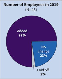 Fig. 15. The number of Top 50 companies adding headcount last year held strong at 75%, preceded by 77% the year before. Fig. 15. The number of Top 50 companies adding headcount last year held strong at 75%, preceded by 77% the year before.