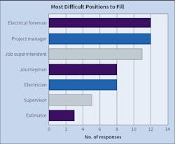 Fig. 16. &ldquo;Electrical foreman&rdquo; and &ldquo;project manager&rdquo; passed &ldquo;journeyman&rdquo; as the most difficult positions to fill this year, according to Top 50 respondents.