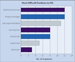 Fig. 16. “Electrical foreman” and “project manager” passed “journeyman” as the most difficult positions to fill this year, according to Top 50 respondents. Fig. 16. “Electrical foreman” and “project manager” passed “journeyman” as the most difficult positions to fill this year, according to Top 50 respondents.