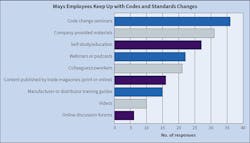 Fig. 17. In-person Code change seminars are still the most popular method by far for Top 50 companies to educate employees on changes with codes and standards, followed closely by company materials and self-study/education. Fig. 17. In-person Code change seminars are still the most popular method by far for Top 50 companies to educate employees on changes with codes and standards, followed closely by company materials and self-study/education.