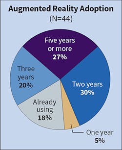 Fig. 18. Nearly 30% of Top 50 firms think it will be five years or more before augmented reality technology is a viable component of their electrical work. Fig. 18. Nearly 30% of Top 50 firms think it will be five years or more before augmented reality technology is a viable component of their electrical work.