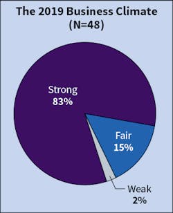 Fig. 2. As in years past, most Top 50 respondents characterized their business climate as “strong,” nudging up to 83% in 2019 from 82% reported in 2018. Fig. 2. As in years past, most Top 50 respondents characterized their business climate as “strong,” nudging up to 83% in 2019 from 82% reported in 2018.