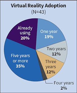 Fig. 20. This year's survey results revealed 35% of Top 50 companies (5% more than last year) don’t see this technology materializing until five years or more. Fig. 20. This year's survey results revealed 35% of Top 50 companies (5% more than last year) don’t see this technology materializing until five years or more.