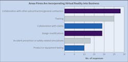 Fig. 21. These are the top six areas in which Top 50 respondents see their firms incorporating virtual reality technology into the business in the next few years.