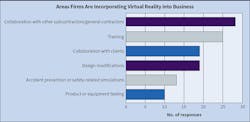 Fig. 21. These are the top six areas in which Top 50 respondents see their firms incorporating virtual reality technology into the business in the next few years. Fig. 21. These are the top six areas in which Top 50 respondents see their firms incorporating virtual reality technology into the business in the next few years.
