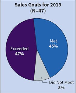 Fig. 3. The number of Top 50 companies that “met” revenue expectations increased by nine percentage points from last year. Fig. 3. The number of Top 50 companies that “met” revenue expectations increased by nine percentage points from last year.