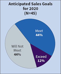 Fig. 4. For the first time in many years, 44% of respondents indicated they don&rsquo;t expect to meet revenue expectations for 2020. This is drastically up from only 2% last year. Those indicating that they will exceed sales goals for the current year also dropped 25 percentage points from the previous year.