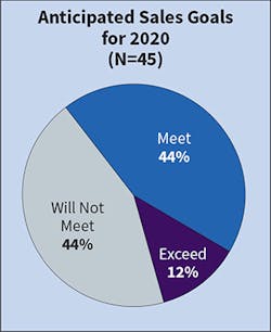 Fig. 4. For the first time in many years, 44% of respondents indicated they don’t expect to meet revenue expectations for 2020. This is drastically up from only 2% last year. Those indicating that they will exceed sales goals for the current year also dropped 25 percentage points from the previous year. Fig. 4. For the first time in many years, 44% of respondents indicated they don’t expect to meet revenue expectations for 2020. This is drastically up from only 2% last year. Those indicating that they will exceed sales goals for the current year also dropped 25 percentage points from the previous year.