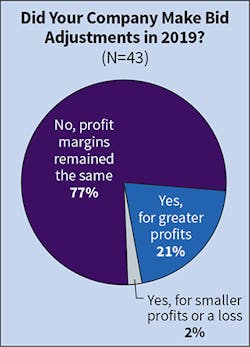 Fig. 5. More than three-fourths of firms on the Top 50 list realized about the same profit margins as they did the prior year. Of those that adjusted bids for greater profits, 95% fell within the 0% to 5% range. Fig. 5. More than three-fourths of firms on the Top 50 list realized about the same profit margins as they did the prior year. Of those that adjusted bids for greater profits, 95% fell within the 0% to 5% range.