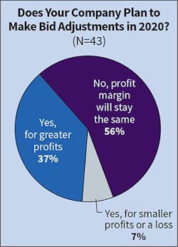 Fig. 6. The number of Top 50 companies expecting profits to increase by smaller margins dropped sharply to 7% this year from 33% last year. Of those companies that did adjust their bids for greater profits, 95% fell within the 0% to 5% increase range.
