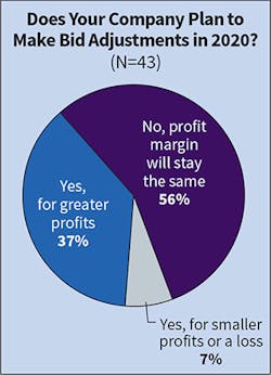 Fig. 6. The number of Top 50 companies expecting profits to increase by smaller margins dropped sharply to 7% this year from 33% last year. Of those companies that did adjust their bids for greater profits, 95% fell within the 0% to 5% increase range. Fig. 6. The number of Top 50 companies expecting profits to increase by smaller margins dropped sharply to 7% this year from 33% last year. Of those companies that did adjust their bids for greater profits, 95% fell within the 0% to 5% increase range.