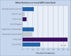 Fig. 7. The majority of respondents believe the industry won&rsquo;t be back to business as usual, given the circumstances surrounding the coronavirus pandemic, until early 2021. Another significant portion believe it won&rsquo;t be back to normal by the end of 2021.