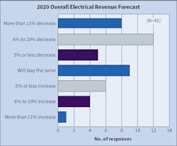 Fig 8. Last year, nearly half of respondents expected their company&rsquo;s revenue levels to increase by 6% or more. This year, that number dropped to a little over 11%. More than 50% of respondents this year are expecting a decrease in revenue.