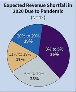 Fig. 9. For respondents expecting to see a revenue shortfall this year as a result of the pandemic, almost two-thirds anticipate the percentage will be no more than 10%. Fig. 9. For respondents expecting to see a revenue shortfall this year as a result of the pandemic, almost two-thirds anticipate the percentage will be no more than 10%.