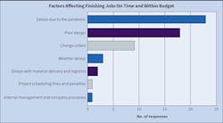 Fig. A. Delays due to the pandemic quickly rose to the most pressing issue on Top 50 company’s minds as having the greatest impact on their ability to get a job done on time and within budget. Fig. A. Delays due to the pandemic quickly rose to the most pressing issue on Top 50 company’s minds as having the greatest impact on their ability to get a job done on time and within budget.