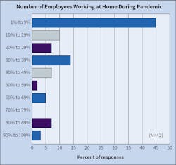 Fig. B. At the time this survey closed (early July), close to 50% of Top 50 companies had up to 9% of its workforce working from home who were not previously doing so. Fig. B. At the time this survey closed (early July), close to 50% of Top 50 companies had up to 9% of its workforce working from home who were not previously doing so.