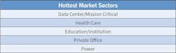 Table 2. For the fourth year in a row, data center/mission critical construction and health care held their place as the top two markets bringing in the greatest dollar volume of projects in 2019.