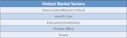 Table 2. For the fourth year in a row, data center/mission critical construction and health care held their place as the top two markets bringing in the greatest dollar volume of projects in 2019. Table 2. For the fourth year in a row, data center/mission critical construction and health care held their place as the top two markets bringing in the greatest dollar volume of projects in 2019.