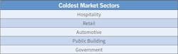 Table 3.The hospitality market made its debut as slowest market among Top 50 respondents, followed closely by retail and automotive. Table 3.The hospitality market made its debut as slowest market among Top 50 respondents, followed closely by retail and automotive.