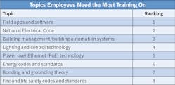 Table 4. &ldquo;Field apps and software&rdquo; passed the &ldquo;NEC&rdquo; this year as the most common topic Top 50 employees need training support on.