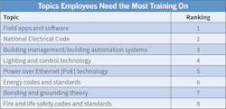 Table 4. “Field apps and software” passed the “NEC” this year as the most common topic Top 50 employees need training support on. Table 4. “Field apps and software” passed the “NEC” this year as the most common topic Top 50 employees need training support on.