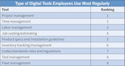 Table 5. Again this year, Top 50 respondents indicated their employees use project management tools more than any other type of digital program, followed closely by time management and labor management platforms.