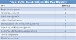 Table 5. Again this year, Top 50 respondents indicated their employees use project management tools more than any other type of digital program, followed closely by time management and labor management platforms. Table 5. Again this year, Top 50 respondents indicated their employees use project management tools more than any other type of digital program, followed closely by time management and labor management platforms.