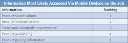 Table 6. Top 50 respondents indicated their employees are accessing product specifications and installation instructions most frequently in the field. Table 6. Top 50 respondents indicated their employees are accessing product specifications and installation instructions most frequently in the field.