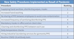 Table A. Top 50 companies are enforcing a host of new safety procedures on employees during the pandemic.