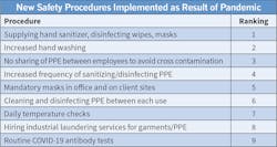 Table A. Top 50 companies are enforcing a host of new safety procedures on employees during the pandemic. Table A. Top 50 companies are enforcing a host of new safety procedures on employees during the pandemic.
