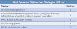 Table B. Top 50 companies indicated they are using the following decontamination systems this year to sanitize work areas, job sites, and PPE to enhance disinfection efforts during the pandemic. Table B. Top 50 companies indicated they are using the following decontamination systems this year to sanitize work areas, job sites, and PPE to enhance disinfection efforts during the pandemic.