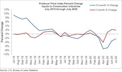 Ppi Graph July 20 Ppi Graph July 20