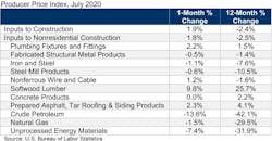 Ppi Table July 20 Ppi Table July 20